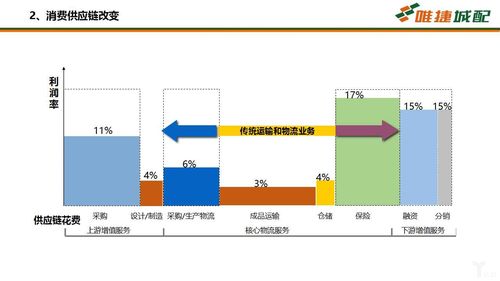 在供应链的盈利模式分析中,我们可以看到,物流是不可或缺的,但是物流