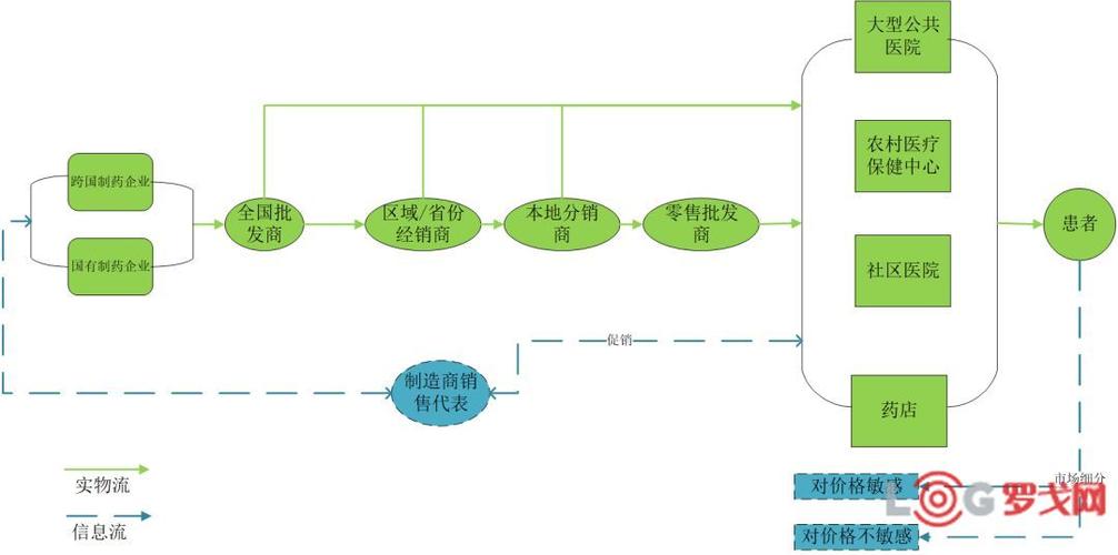 资讯 合同物流因而,在这种模式下,药品供应链对市场需求的响应能力