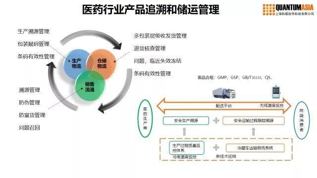 医药物流如何数字化转型构建有竞争力的供应链